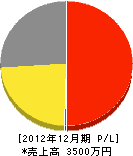 柴田緑化土木 損益計算書 2012年12月期