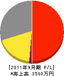 峰田電工 損益計算書 2011年9月期