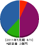 小宮山組 貸借対照表 2011年5月期