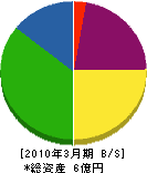 吉永商会 貸借対照表 2010年3月期