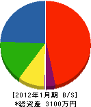 岡本建設 貸借対照表 2012年1月期