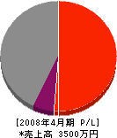 名田庄産業 損益計算書 2008年4月期