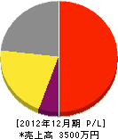 野田石材店 損益計算書 2012年12月期