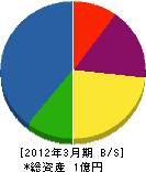 山田ガス 貸借対照表 2012年3月期