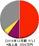 カワムラ設備 損益計算書 2010年12月期