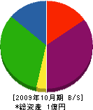 九州商役 貸借対照表 2009年10月期