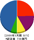 山田建設 貸借対照表 2008年3月期
