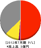 シノハラ防災 損益計算書 2012年7月期
