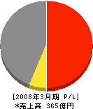 東京ガスエネルギー 損益計算書 2008年3月期