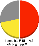 菊地シート工業 損益計算書 2008年3月期