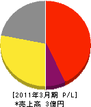 日本デジタル通信 損益計算書 2011年3月期