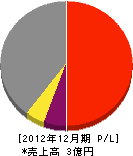 横川目電業 損益計算書 2012年12月期
