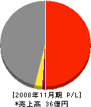 日本化工機 損益計算書 2008年11月期