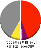 三井組 損益計算書 2008年12月期