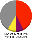 矢ヶ崎建設 損益計算書 2008年12月期