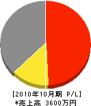 松田設備工業 損益計算書 2010年10月期