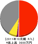 菅原建設 損益計算書 2011年10月期
