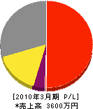 日本海電設 損益計算書 2010年3月期