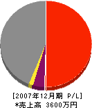 内田工務店 損益計算書 2007年12月期