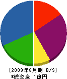 日田設備工業 貸借対照表 2009年8月期