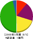 加藤組 貸借対照表 2008年3月期