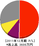 田村工業 損益計算書 2011年12月期
