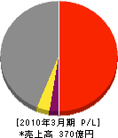 中電プラント 損益計算書 2010年3月期