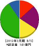 富山電気ビルディング 貸借対照表 2012年3月期
