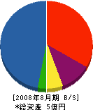 栗田工業所 貸借対照表 2008年8月期