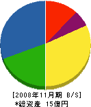 旭光通信システム 貸借対照表 2008年11月期