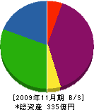 寿工業 貸借対照表 2009年11月期