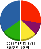 山崎工務店 貸借対照表 2011年3月期