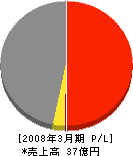 松尾エンジニヤリング 損益計算書 2008年3月期
