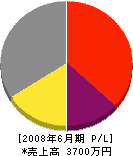 総合建設平田工務店 損益計算書 2008年6月期