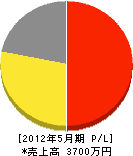 増田表具店 損益計算書 2012年5月期
