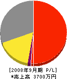 福嶋電気工業 損益計算書 2008年9月期