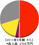 福島電設 損益計算書 2011年9月期