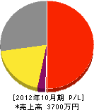 菊地ポンプ商会 損益計算書 2012年10月期