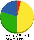 内田電設 貸借対照表 2011年4月期