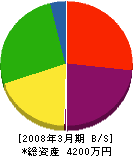 島田土木 貸借対照表 2008年3月期