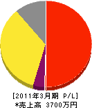 長崎パイプクリーニング 損益計算書 2011年3月期
