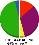 小川塗装 貸借対照表 2010年4月期