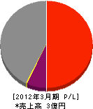 福島日化サービス 損益計算書 2012年3月期