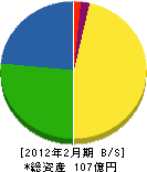 秋田土建 貸借対照表 2012年2月期
