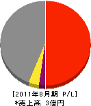 渡辺工務店 損益計算書 2011年8月期