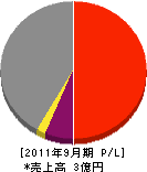 箱崎プラント工業 損益計算書 2011年9月期