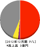 柴田工務店 損益計算書 2012年12月期