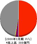 千代田工商 損益計算書 2008年3月期