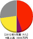 熊野軌道工事 損益計算書 2012年9月期