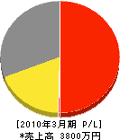 斉藤畳店 損益計算書 2010年3月期